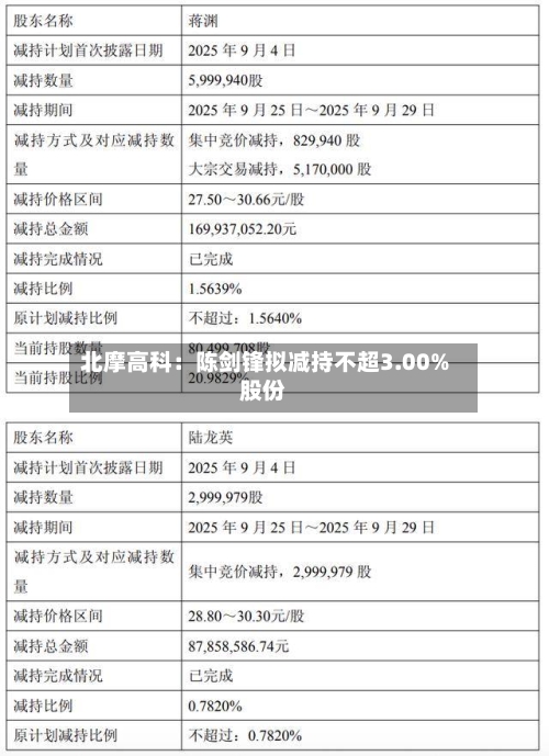 北摩高科：陈剑锋拟减持不超3.00%股份