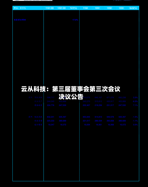 云从科技：第三届董事会第三次会议决议公告-第2张图片