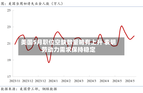 美国5月职位空缺数量略有上升 表明劳动力需求保持稳定