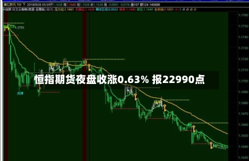 恒指期货夜盘收涨0.63% 报22990点