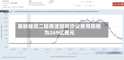 美联储周二隔夜逆回购协议使用规模为269亿美元