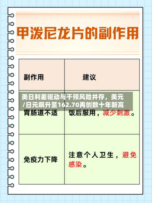 美日利差驱动与干预风险并存，美元/日元飙升至162.70再创数十年新高-第3张图片