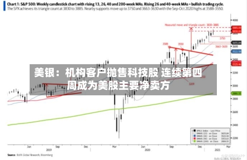 美银:机构客户抛售科技股 连续第四周成为美股主要净卖方