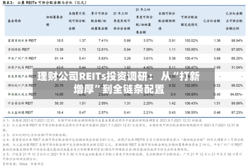 理财公司REITs投资调研： 从“打新增厚”到全链条配置-第2张图片
