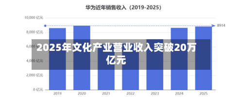 2025年文化产业营业收入突破20万亿元-第2张图片
