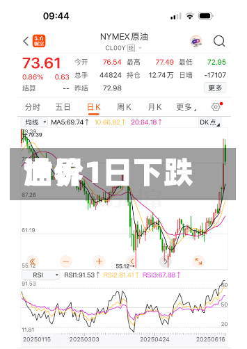 世界
油价1日下跌