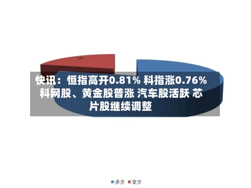 快讯:恒指高开0.81% 科指涨0.76% 科网股、黄金股普涨 汽车股活跃 芯片股继续调整