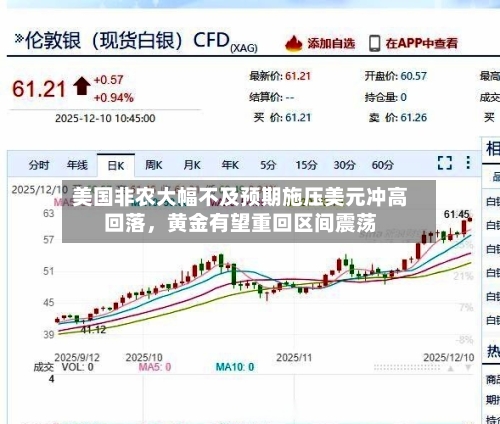 美国非农大幅不及预期施压美元冲高回落	，黄金有望重回区间震荡-第2张图片