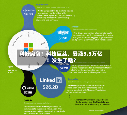 利好突袭!科技巨头,暴涨3.3万亿!发生了啥?