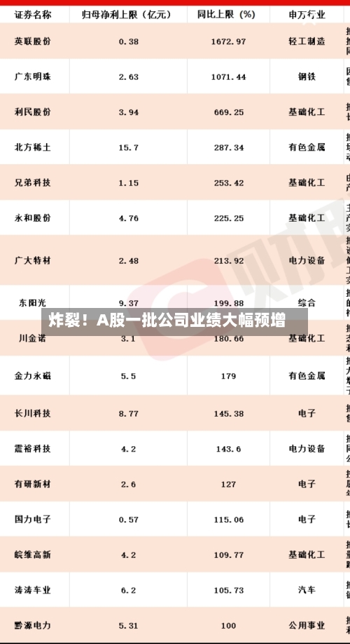 炸裂!A股一批公司业绩大幅预增