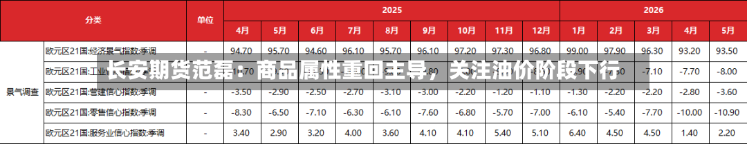 长安期货范磊：商品属性重回主导	，关注油价阶段下行-第2张图片