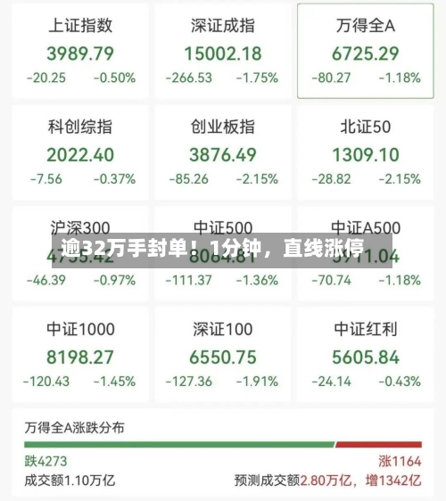 逾32万手封单!1分钟,直线涨停
