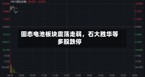 固态电池板块震荡走弱	，石大胜华等多股跌停-第2张图片