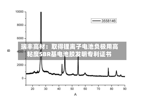 瑞丰高材：取得锂离子电池负极用高粘度SBR基电池胶发明专利证书