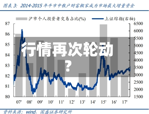 行情再次轮动?