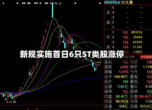 新规实施首日6只ST类股涨停