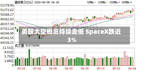 美股太空概念持续走低 SpaceX跌近3%