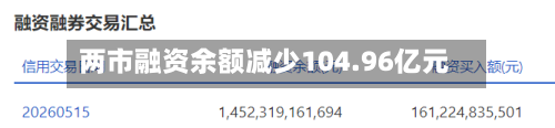 两市融资余额减少104.96亿元