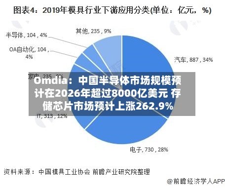Omdia:中国半导体市场规模预计在2026年超过8000亿美元 存储芯片市场预计上涨262.9%-第2张图片