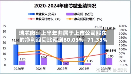 瑞芯微:上半年归属于上市公司股东的净利润同比预增60.03%—71.33%