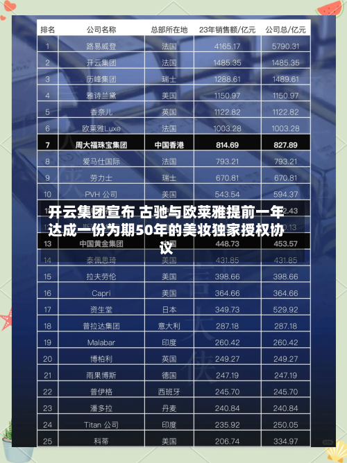开云集团宣布 古驰与欧莱雅提前一年达成一份为期50年的美妆独家授权协议
