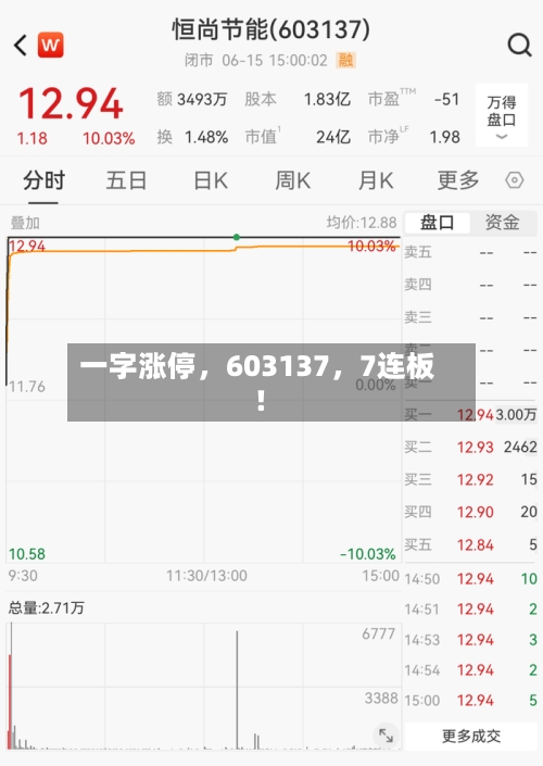 一字涨停,603137,7连板!
