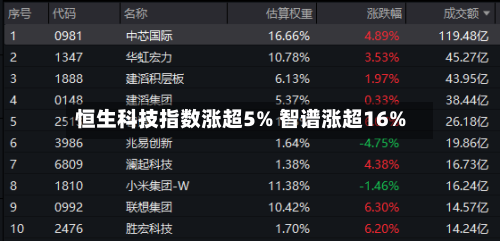 恒生科技指数涨超5% 智谱涨超16%
