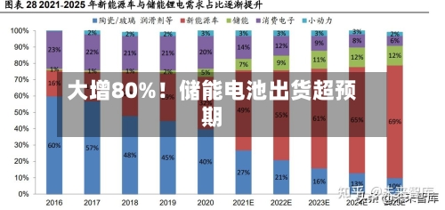 大增80%!储能电池出货超预期
