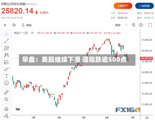 早盘:美股继续下滑 道指跌逾500点-第2张图片