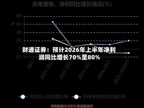 财通证券:预计2026年上半年净利润同比增长70%至80%